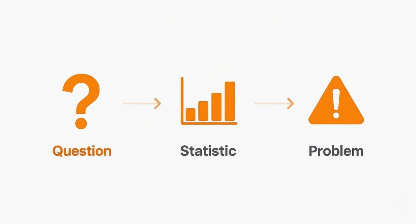 A visual process showing a question, leading to statistics, which identifies a problem.