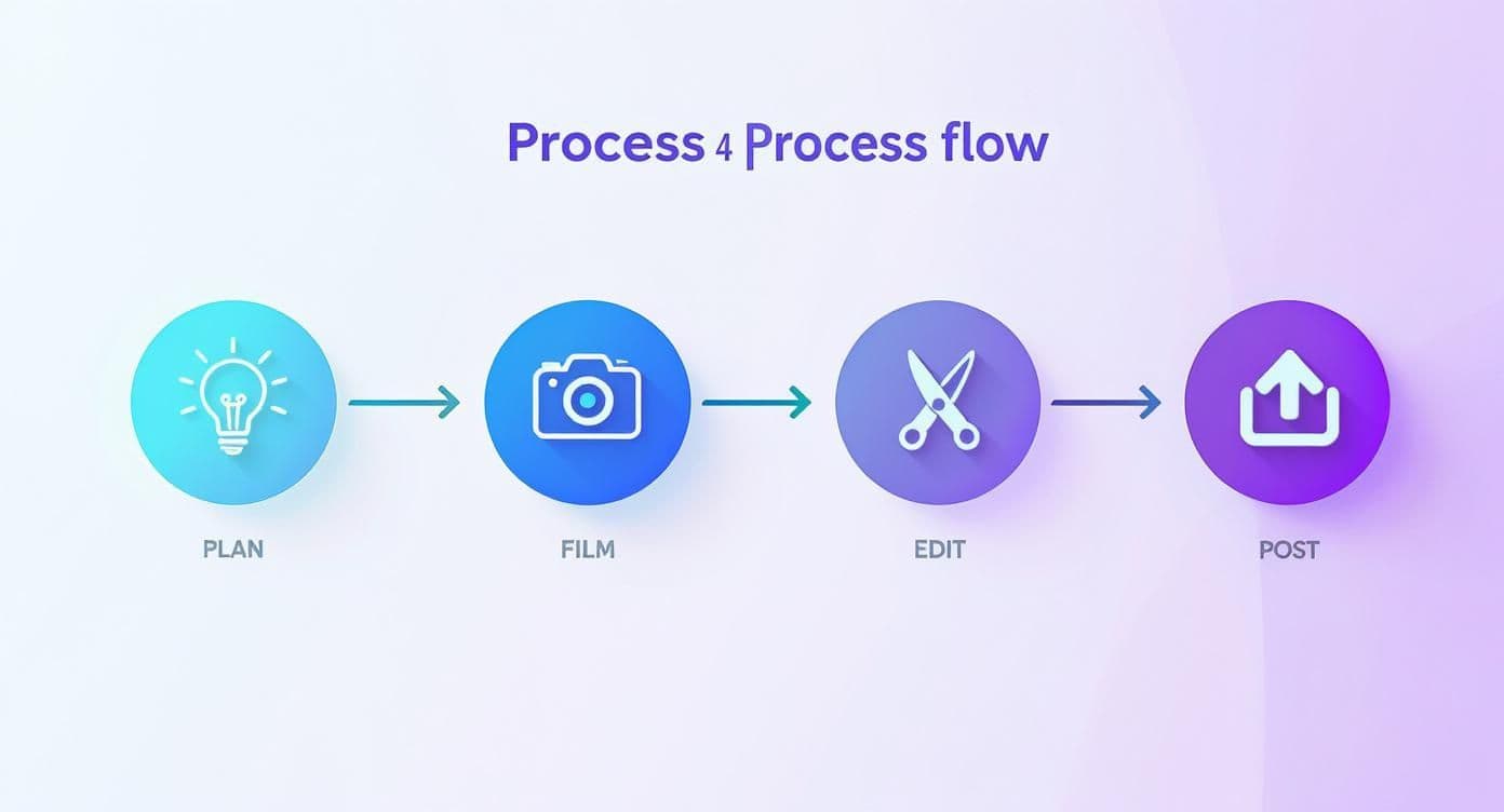 Infographic about how to create a short video