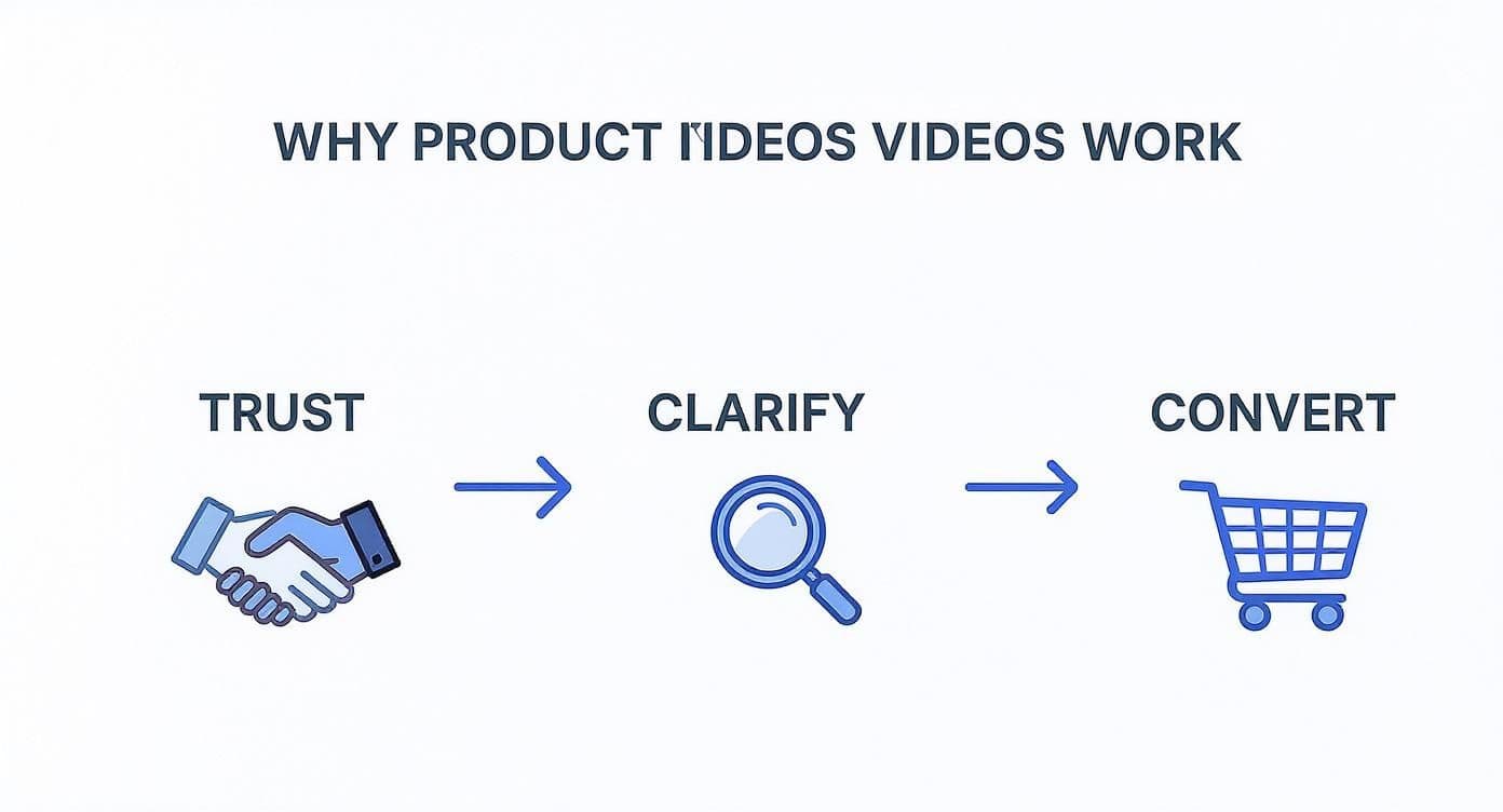 Infographic about how to create product videos