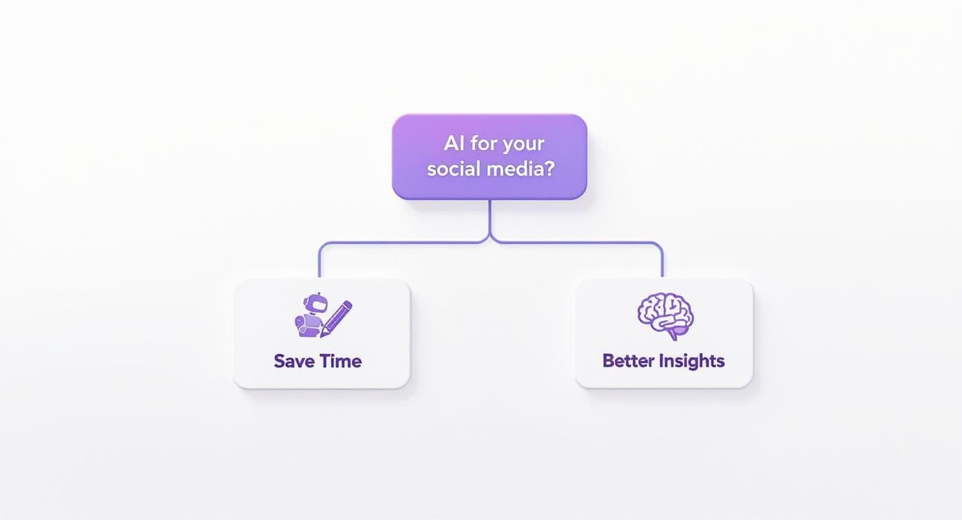 Infographic decision tree asking if a business's goal is to save time or gain better insights from social media.