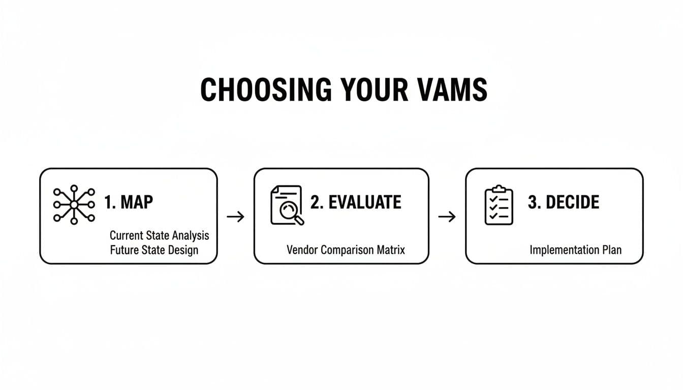 A three-step process diagram for choosing VAMS: Map, Evaluate, and Decide, with sub-points.