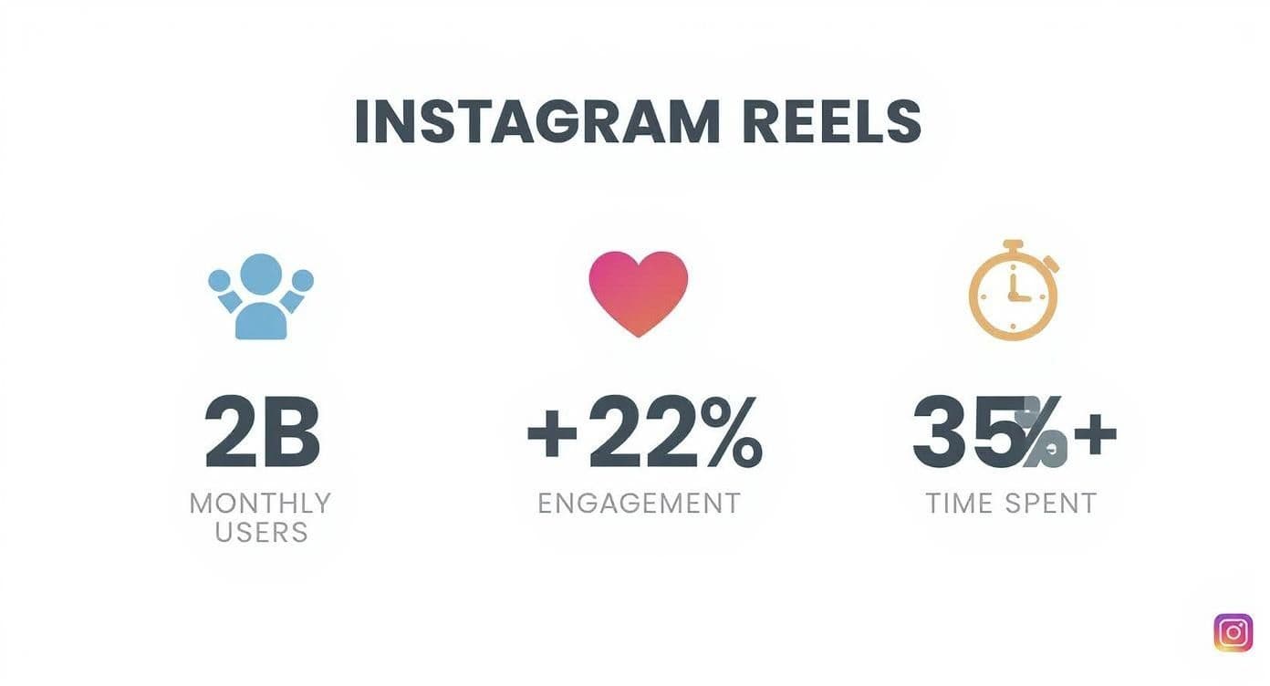 Infographic about how to monetize instagram reels