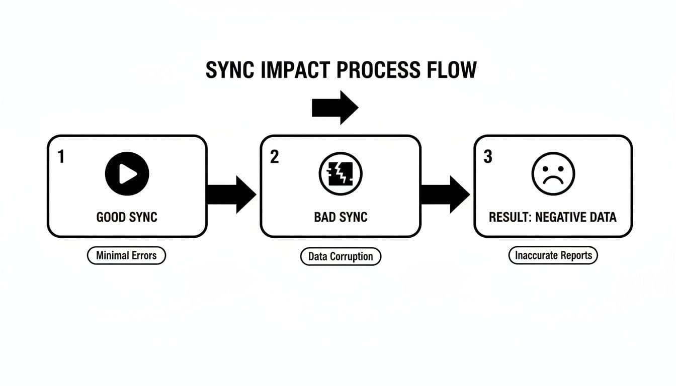 Flowchart illustrating sync impact process from good sync to bad sync resulting in negative data and inaccurate reports.