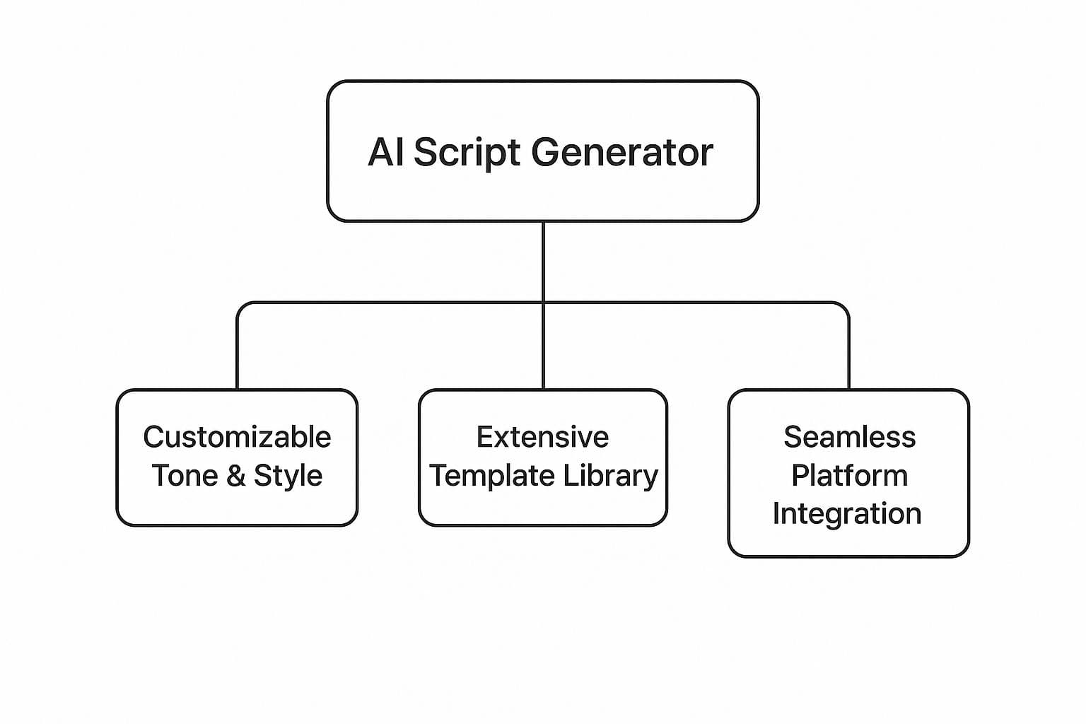 Infographic about ai video script generator showing a hierarchy with AI Script Generator at the top branching to three child nodes: Customizable Tone & Style, Extensive Template Library, and Seamless Platform Integration.